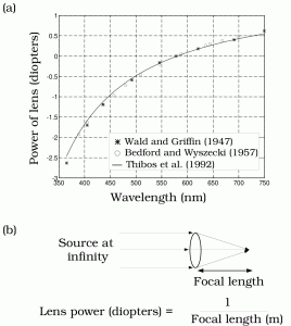 Figure 2.23 Chromatic Aberration