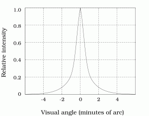 Westheimer's Linespread Function. 